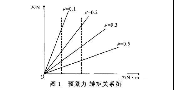 螺栓强度等级对转矩系数的影响分析(图2)