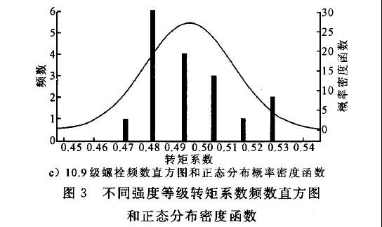 螺栓强度等级对转矩系数的影响分析(图8)