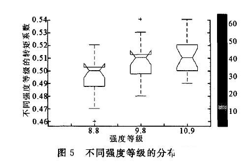 螺栓强度等级对转矩系数的影响分析(图12)