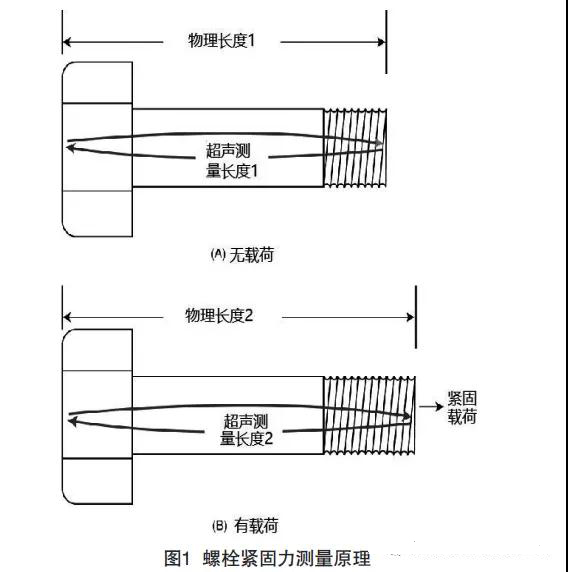 钢结构螺栓紧固力超声波监控技术研究(图4)