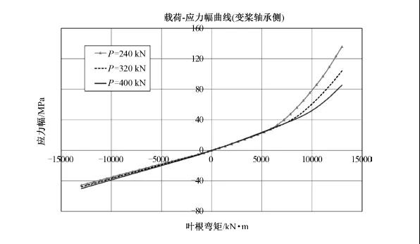典型参数对风电叶片预埋型叶根连接螺栓承载性能的影响(图16)