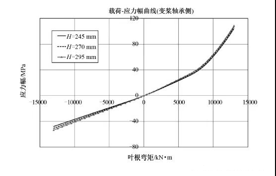 典型参数对风电叶片预埋型叶根连接螺栓承载性能的影响(图18)