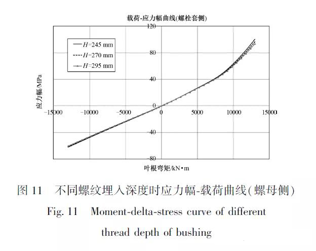 典型参数对风电叶片预埋型叶根连接螺栓承载性能的影响(图19)